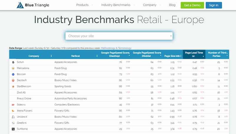 Benchmarking report by Blue Triangle of 432 European ecommerce websites, Schuh being the fastest