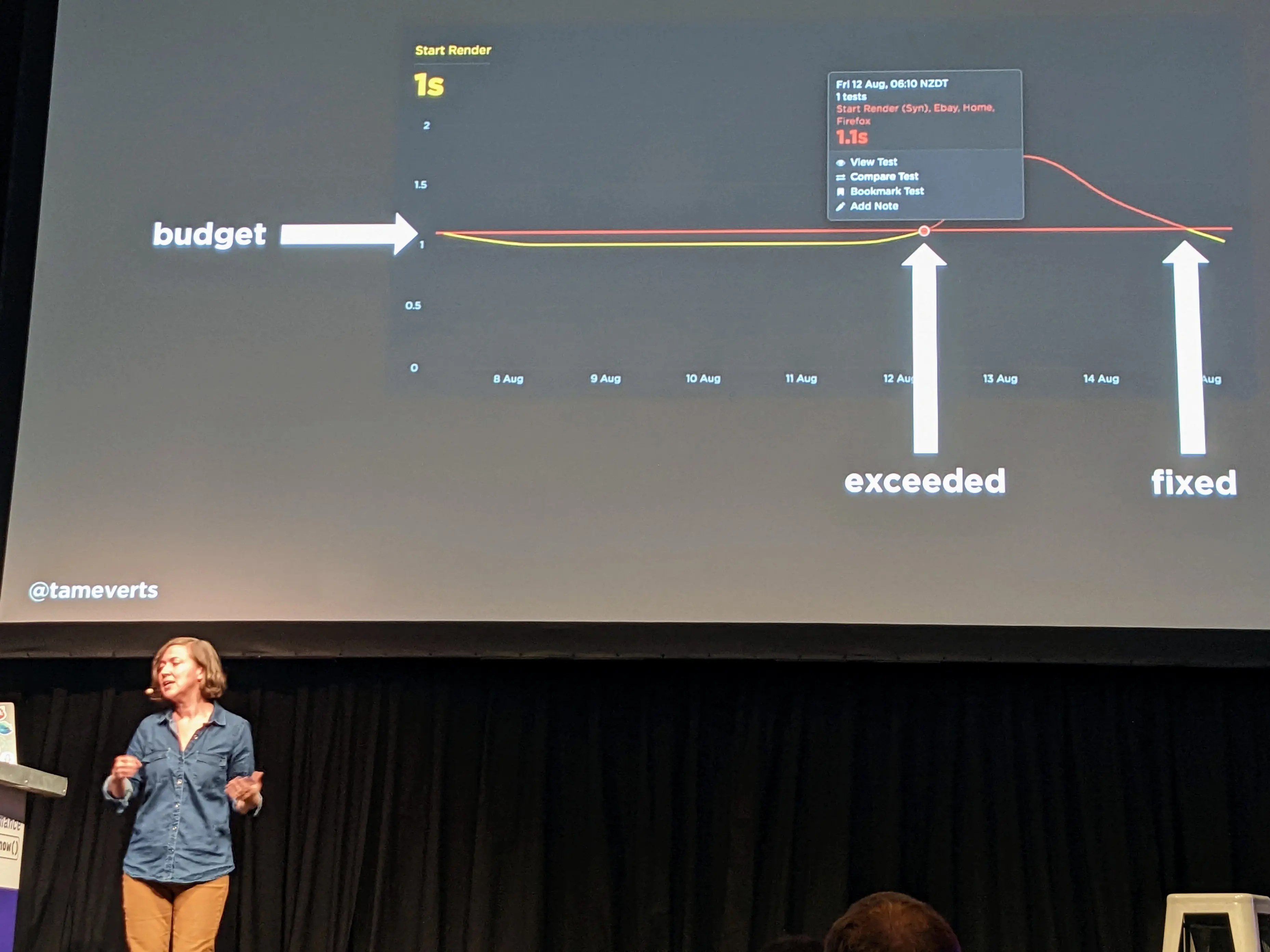 graph of speed vs budget showing a regression