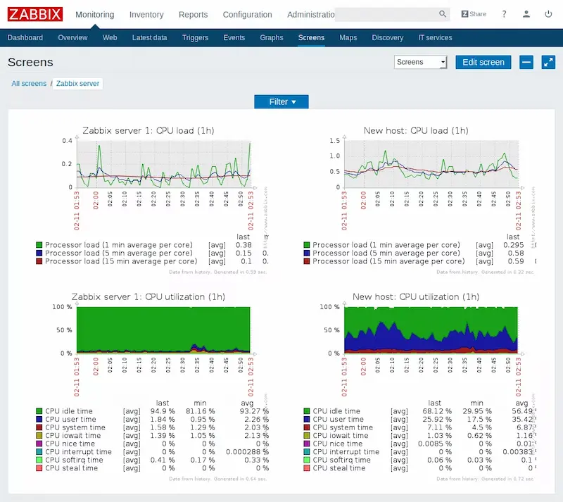 screenshot from zabbix, the open source monitoring tool