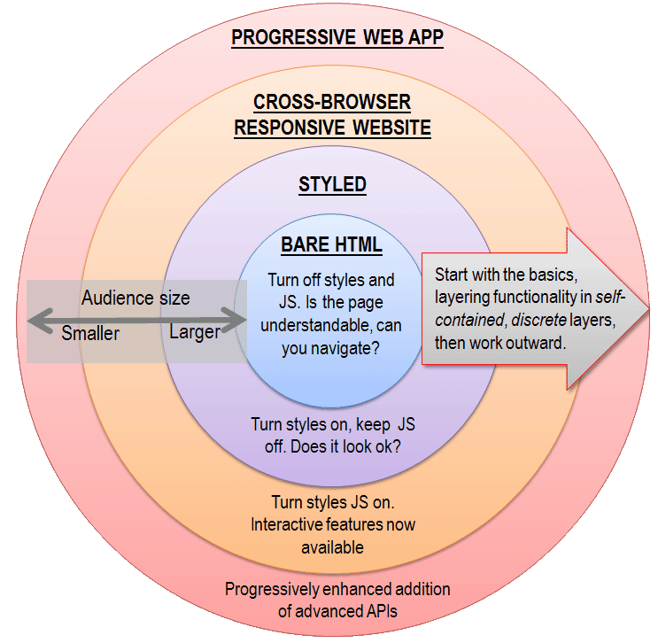 A picture layered approach to website architecture, starting with good HTML